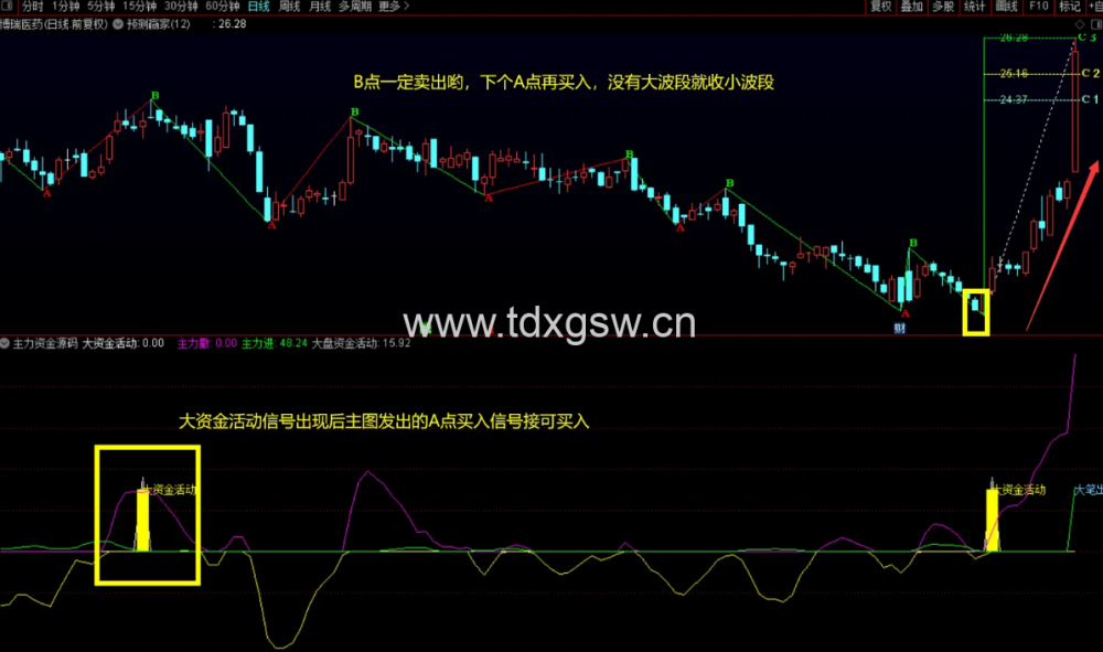【预测赢家+主力资金】超级精准AB点波段趋势判断 主力活动资金抄底异动