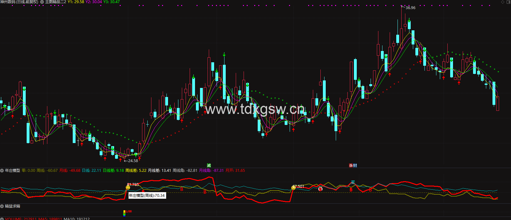 通达信完整的年庄模型副图指标 通达信完整的年庄模型副图指标