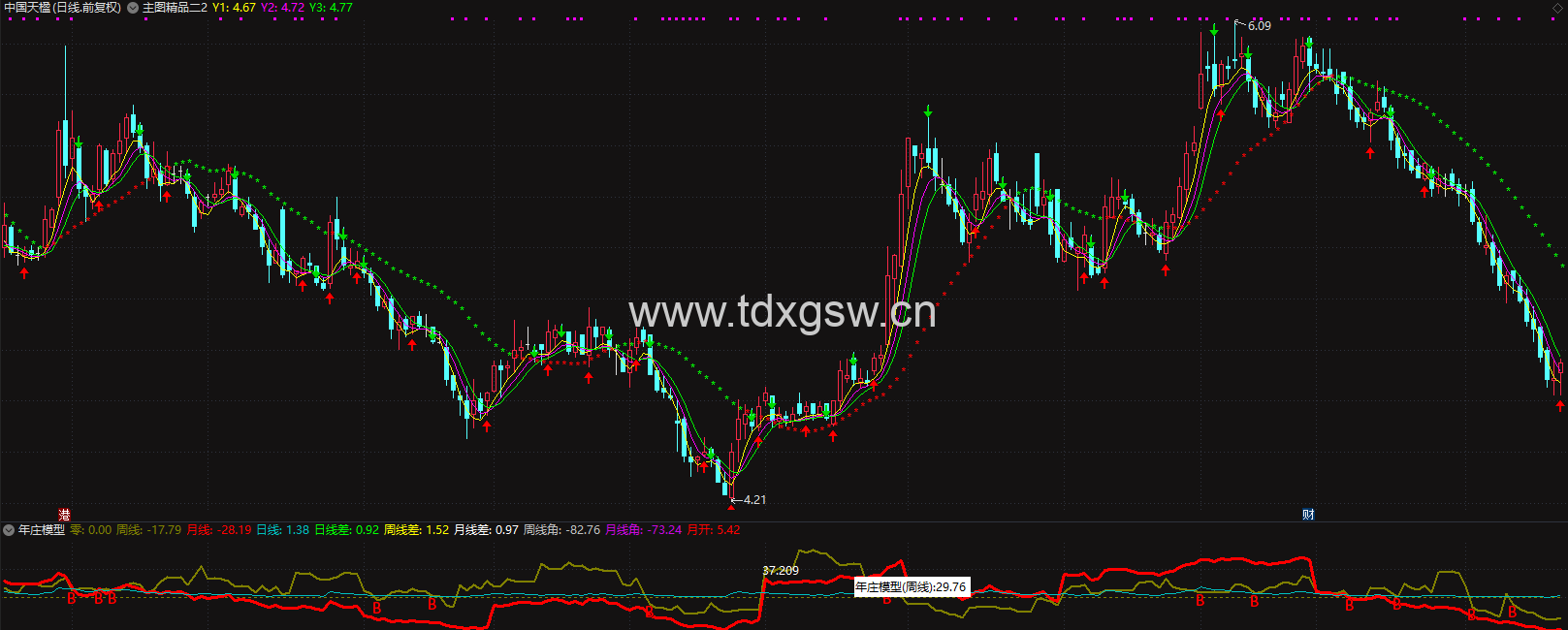 通达信完整的年庄模型副图指标 通达信完整的年庄模型副图指标