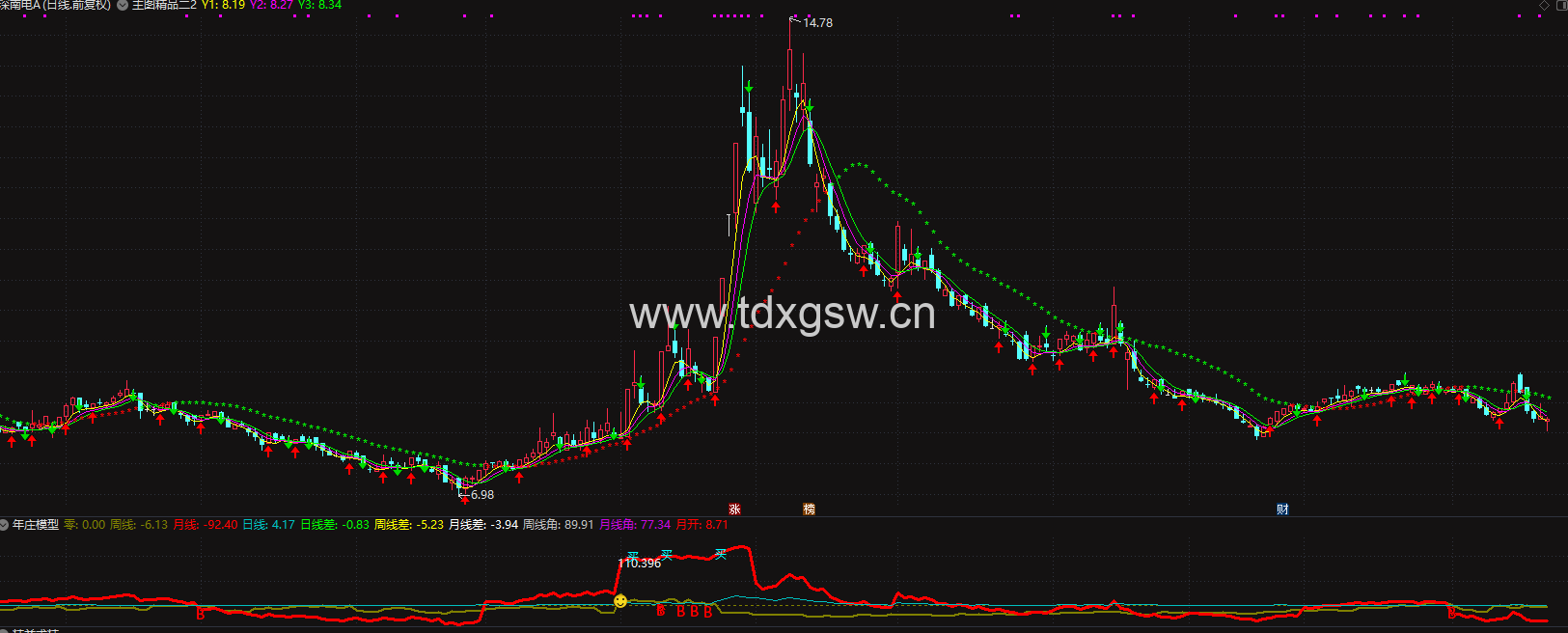 通达信完整的年庄模型副图指标 通达信完整的年庄模型副图指标