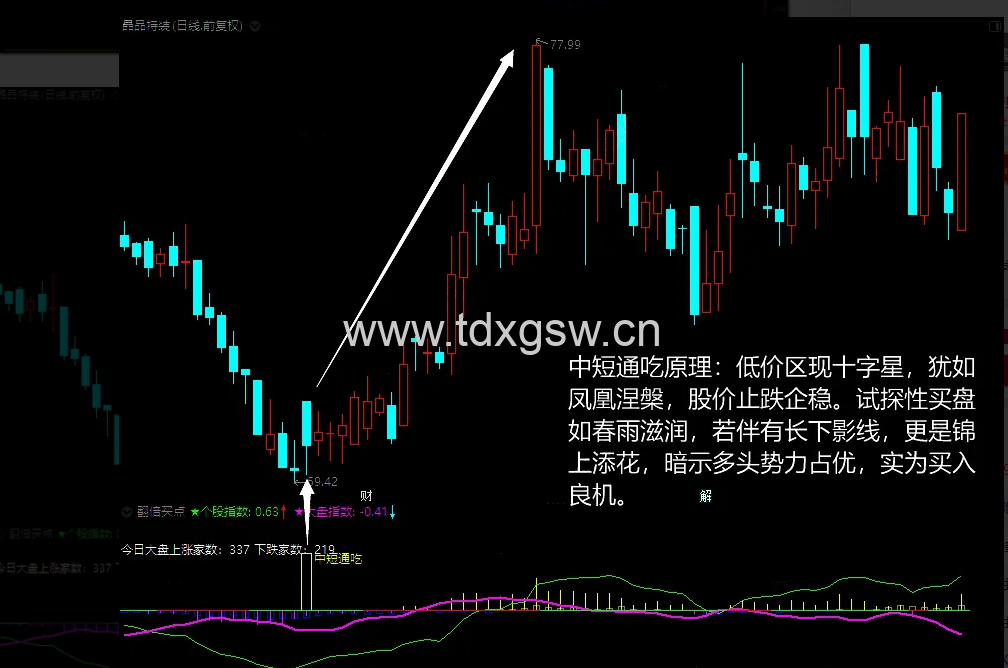 通达信【翻倍买点】副图/选股 买点掌控永不愁 通达信【翻倍买点】副图/选股 买点掌控永不愁