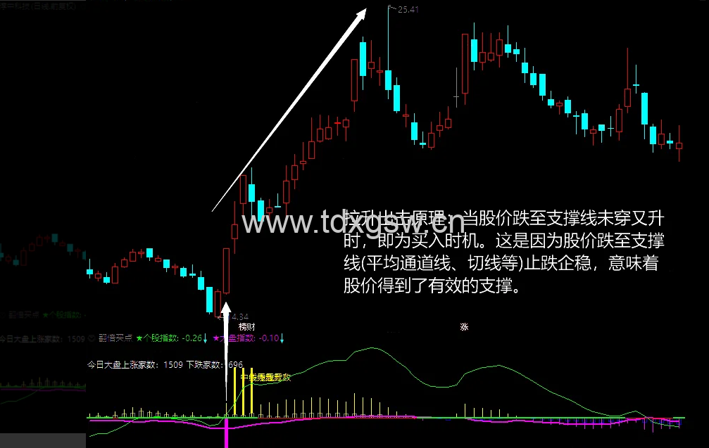 通达信【翻倍买点】副图/选股 买点掌控永不愁 通达信【翻倍买点】副图/选股 买点掌控永不愁