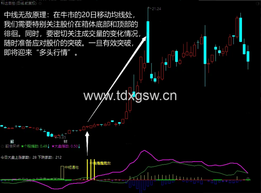 通达信【翻倍买点】副图/选股 买点掌控永不愁 通达信【翻倍买点】副图/选股 买点掌控永不愁