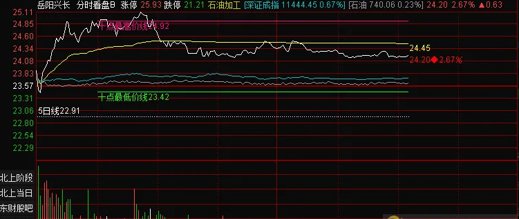 通达信分时指标