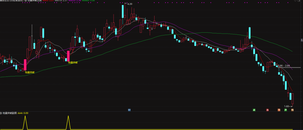 通达信地量突破金钻指标公式（主图+副图+选股预警）