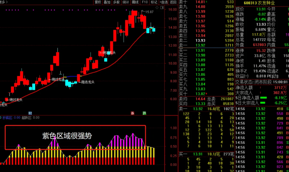 通达信《永恒趋势王》副图+选股预警指标公式 通达信《永恒趋势王》副图+选股预警指标公式