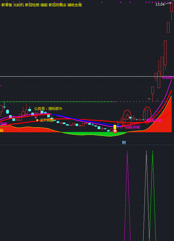 通达信N型强势突破+N型多态回踩突破副图以及选股指标，抓牛成功率85%，近期人气颇高的指标公式