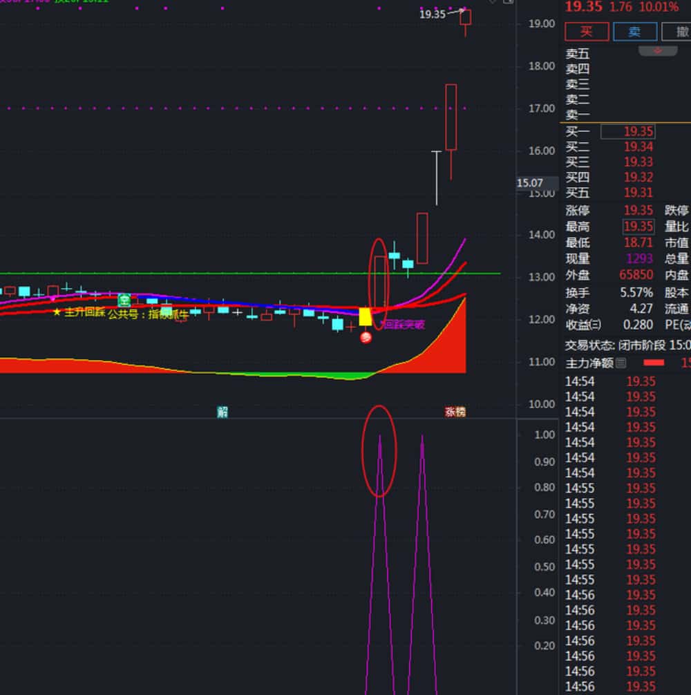 通达信N型强势突破+N型多态回踩突破副图以及选股指标，抓牛成功率85%，近期人气颇高的指标公式