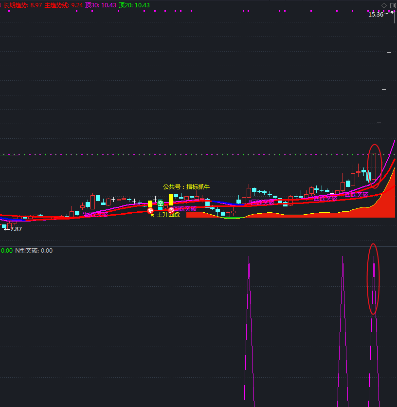 通达信N型强势突破+N型多态回踩突破副图以及选股指标，抓牛成功率85%，近期人气颇高的指标公式