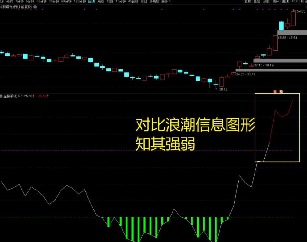 〖吻雪全换手线〗副图指标 从一个全新的角度去寻找市场高位点及转折位