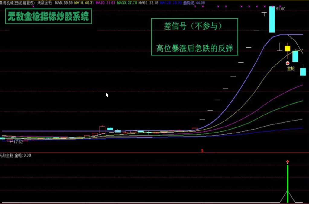 通达信/无敌金枪炒股指标/技术型态战法/股票池预警/抓涨停绝技 通达信/无敌金枪炒股指标/技术型态战法/股票池预警/抓涨停绝技