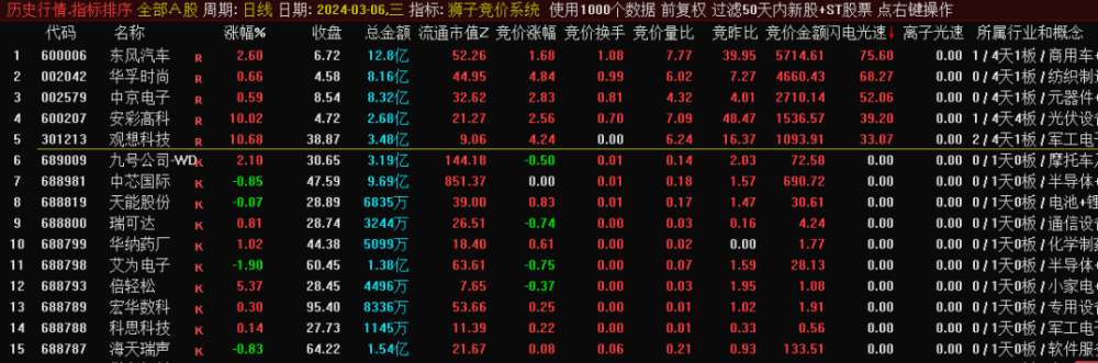 狮子竞价系统排序指标可以回测历史数据