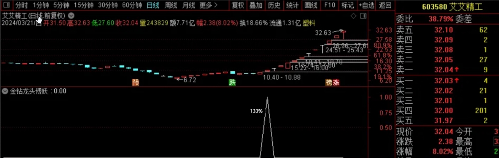 无需排序，自动一键竞价【金钻龙头博妖】特惠硬核抓涨停阻击龙头妖股，超短线神器