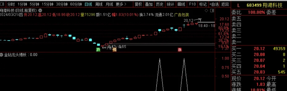 无需排序，自动一键竞价【金钻龙头博妖】特惠硬核抓涨停阻击龙头妖股，超短线神器