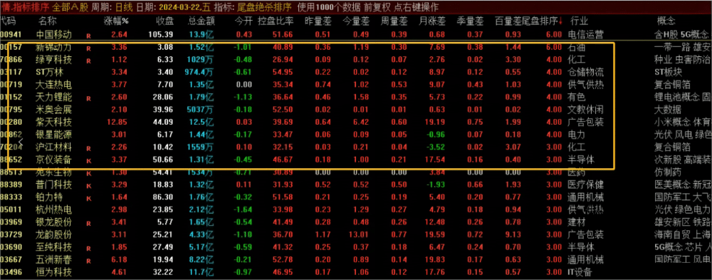 【通达信】尾盘绝杀排序指标公式{副图/选股}暴利溢价