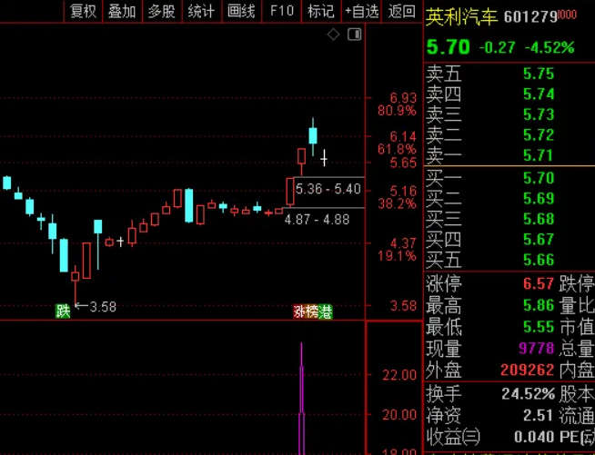 〖一进二绝杀〗副图/选股指标 一进二竞价排序 竞价换手和竞昨比的乘积