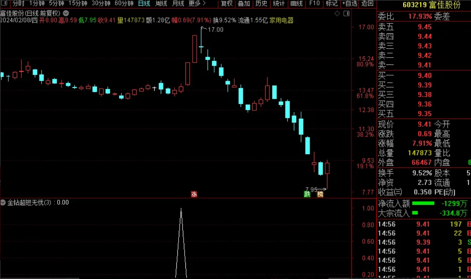 【金钻超短无忧】实战性强 巨献超值不犹豫,可上车做今买明卖超短神器 【金钻超短无忧】实战性强 巨献超值不犹豫,可上车做今买明卖超短神器