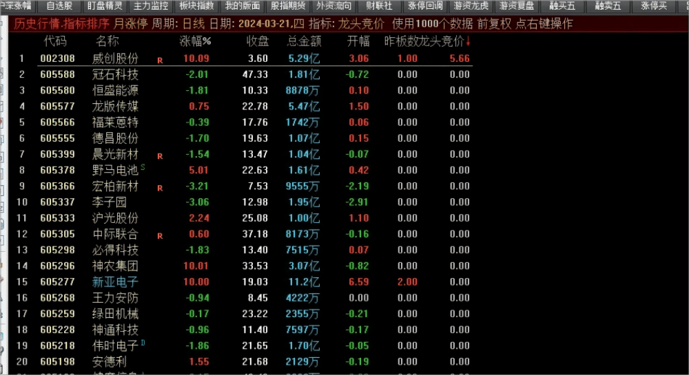 【通达信】龙头竟价副图排序指标公式 集合竞价抓涨停