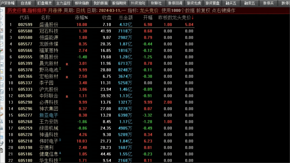 【通达信】龙头竟价副图排序指标公式 集合竞价抓涨停