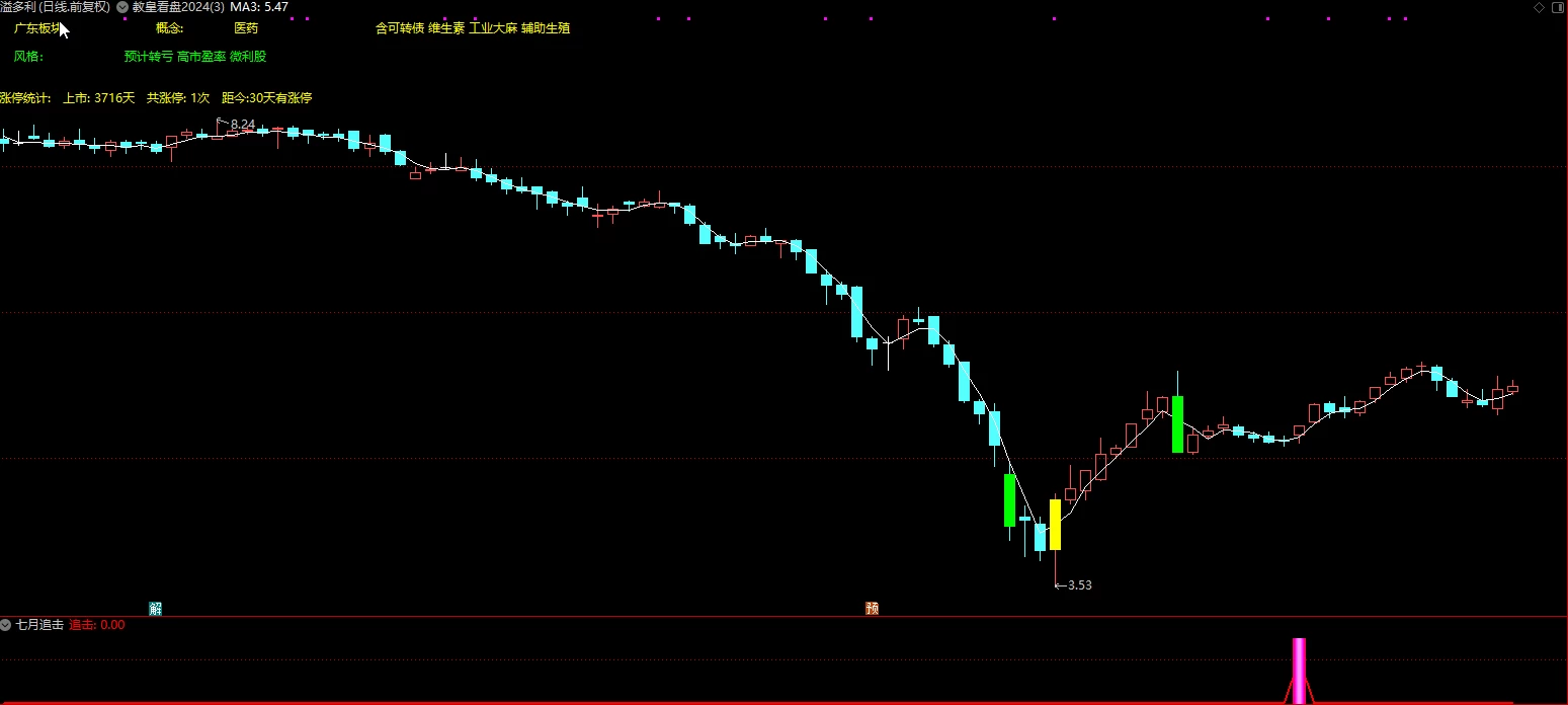  【通达信】七月追击指标公式{副图/选股}胜率92%/独家创新战法