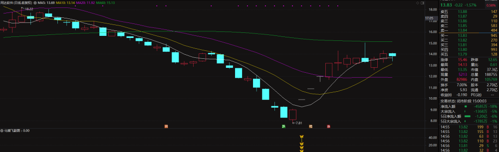 通达信金钻抄底指标-跌的越凶信号越多 通达信金钻抄底指标-跌的越凶信号越多