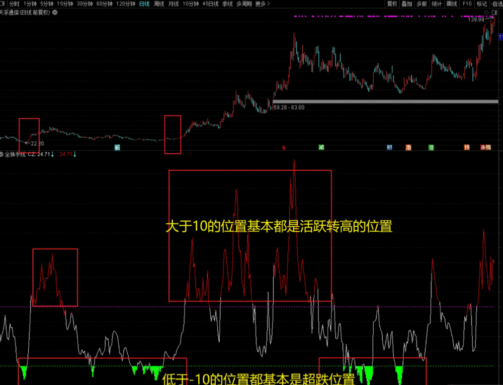 〖吻雪全换手线〗副图指标 从一个全新的角度去寻找市场高位点及转折位