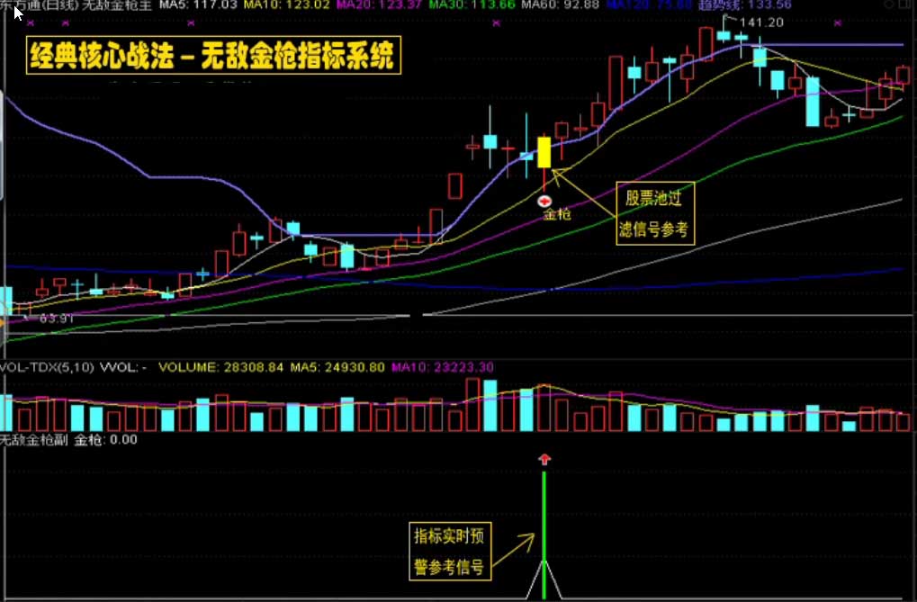 通达信/无敌金枪炒股指标/技术型态战法/股票池预警/抓涨停绝技 通达信/无敌金枪炒股指标/技术型态战法/股票池预警/抓涨停绝技