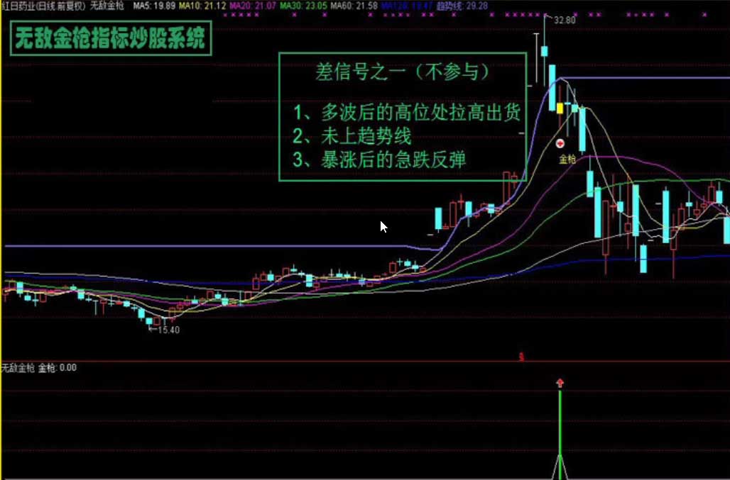 通达信/无敌金枪炒股指标/技术型态战法/股票池预警/抓涨停绝技 通达信/无敌金枪炒股指标/技术型态战法/股票池预警/抓涨停绝技