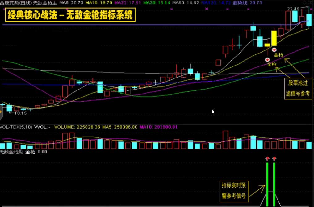 通达信/无敌金枪炒股指标/技术型态战法/股票池预警/抓涨停绝技 通达信/无敌金枪炒股指标/技术型态战法/股票池预警/抓涨停绝技