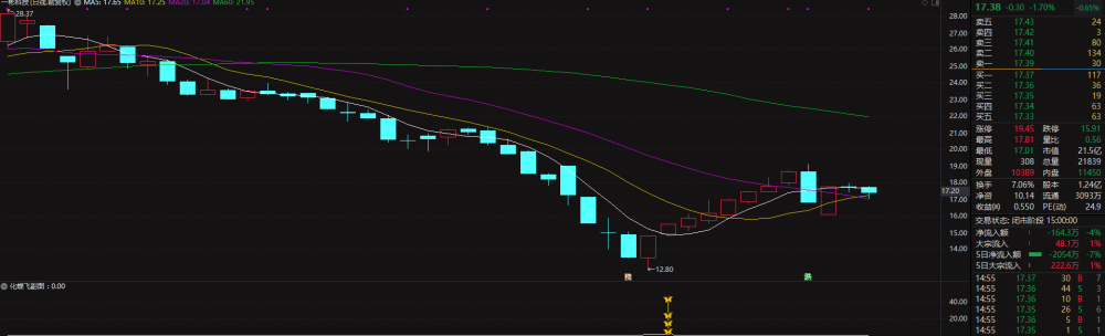通达信金钻抄底指标-跌的越凶信号越多 通达信金钻抄底指标-跌的越凶信号越多