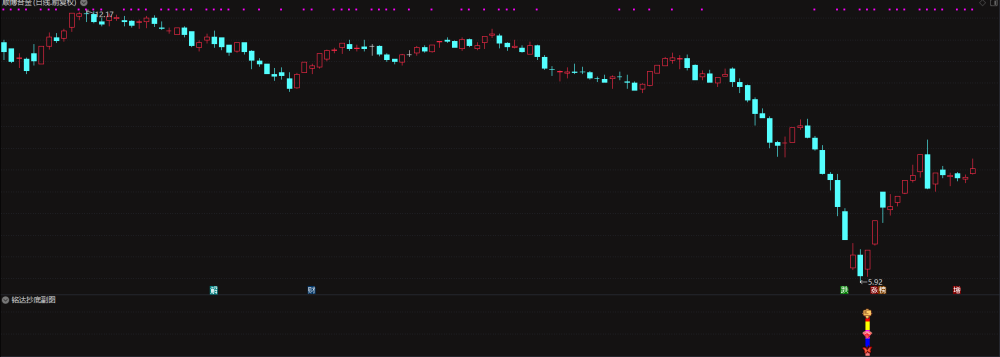 通达信指标【铭达抄底】副图+选股 做小波段 成功率93%