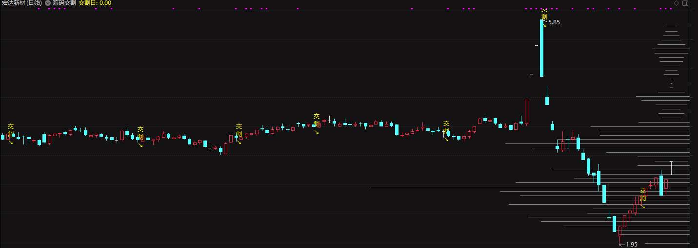 股指交割日+筹码主图指标