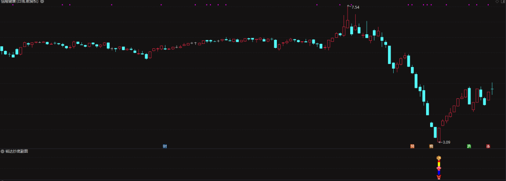 通达信指标【铭达抄底】副图+选股 做小波段 成功率93%