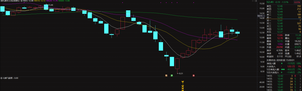 通达信金钻抄底指标-跌的越凶信号越多 通达信金钻抄底指标-跌的越凶信号越多