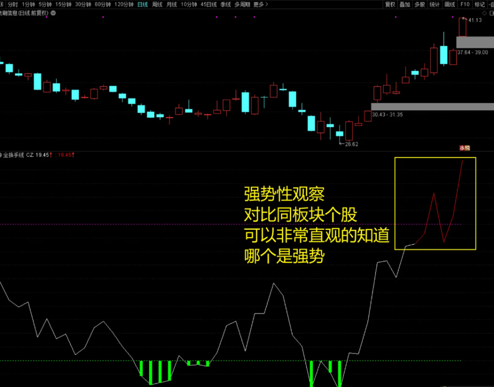 〖吻雪全换手线〗副图指标 从一个全新的角度去寻找市场高位点及转折位
