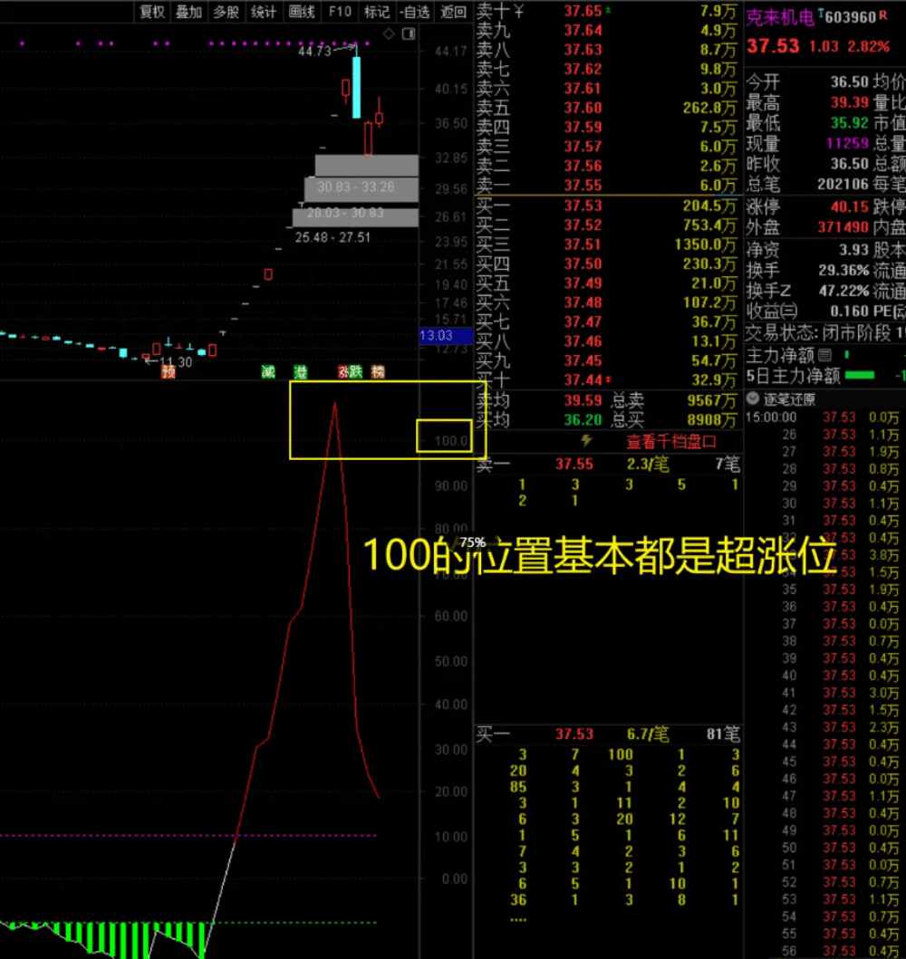 〖吻雪全换手线〗副图指标 从一个全新的角度去寻找市场高位点及转折位