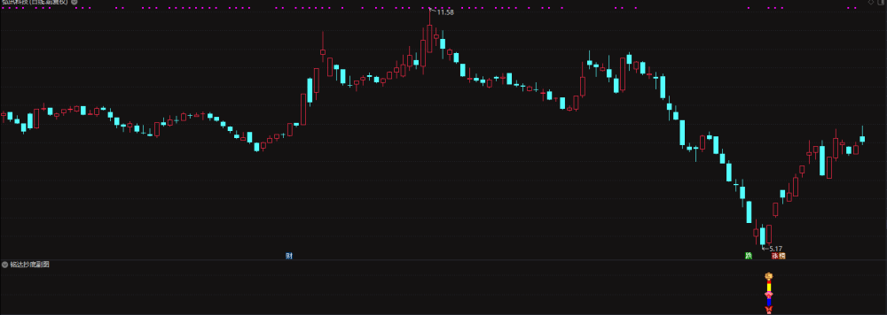 通达信指标【铭达抄底】副图+选股 做小波段 成功率93%