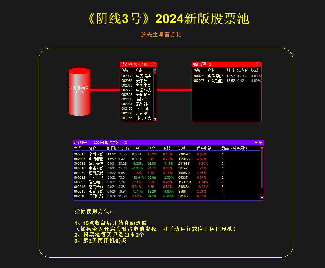《阴线3号》2024新版股票池，股票池选股，每天2个，收盘后选股，第2天低吸。