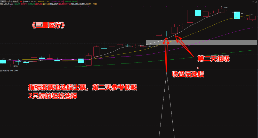 《阴线3号》2024新版股票池，股票池选股，每天2个，收盘后选股，第2天低吸。