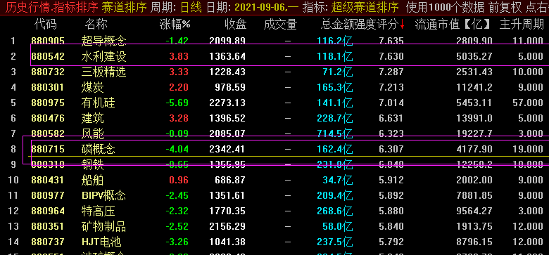 【老指标】超级赛道动量图，挖掘主线的超级法宝，寻找中军和人气龙头的超级必备！一年10倍不是梦