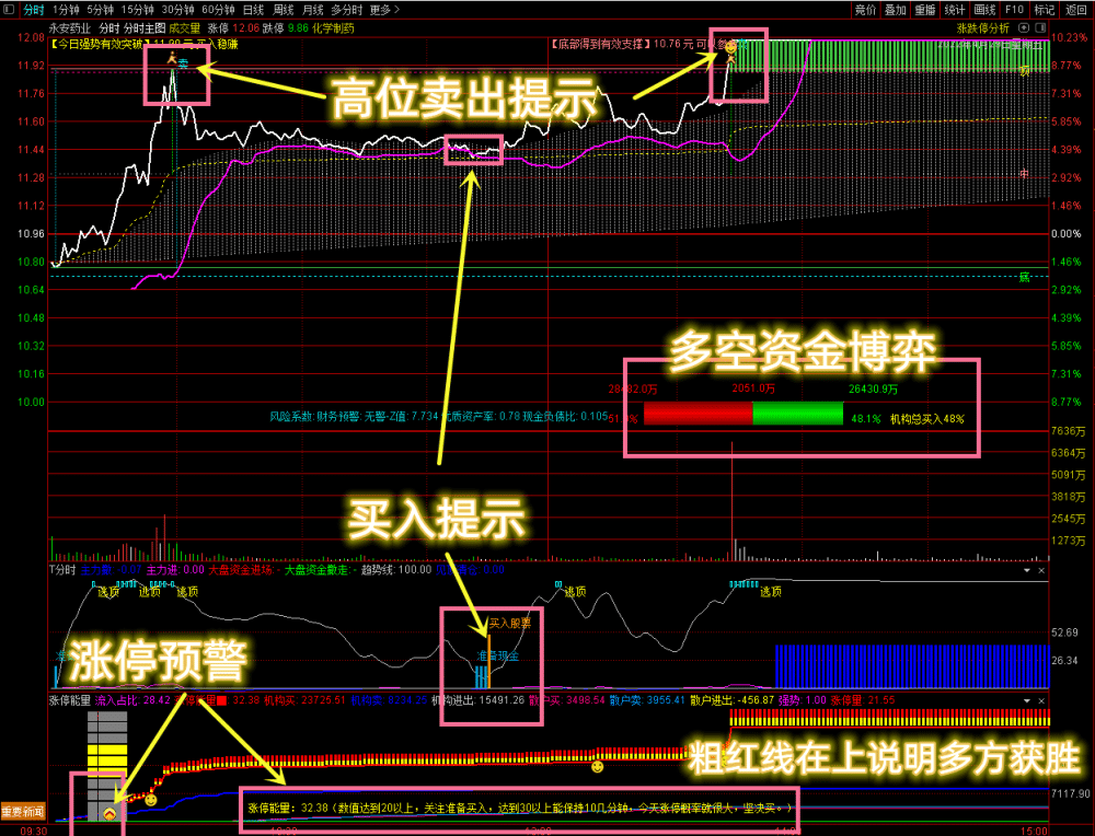 通达信珍藏版《分时资金三剑客》主图+副图 通达信珍藏版《分时资金三剑客》主图+副图