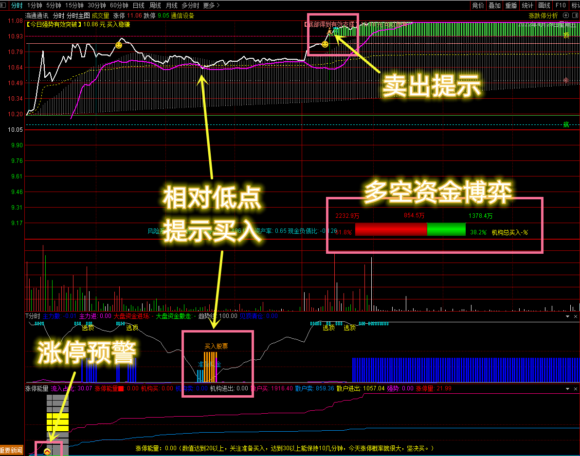 通达信珍藏版《分时资金三剑客》主图+副图 通达信珍藏版《分时资金三剑客》主图+副图