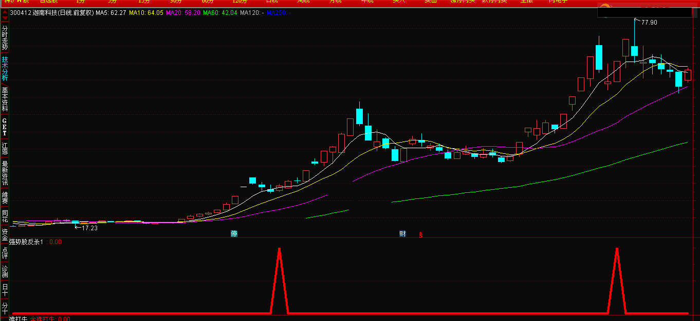一招绝最安全、获利最丰厚的买点【牛股回头强势股反杀战法】 一招绝最安全、获利最丰厚的买点【牛股回头强势股反杀战法】