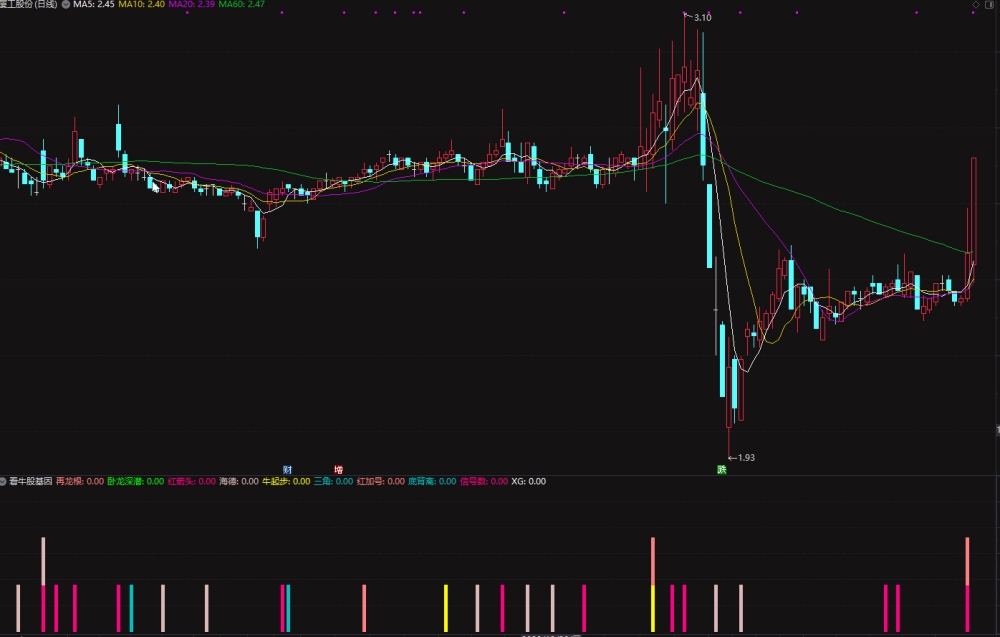 通达信看牛股基因副图指标 当基因叠加到三个 即可买入 概率很高