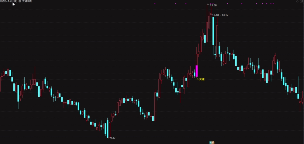 通达信关键K低位进主图/选股预警 游资打板利器  大师精品