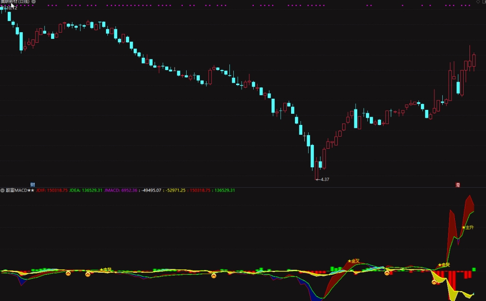 通达信【殷富系列MACD】全网独一量价融合的指标