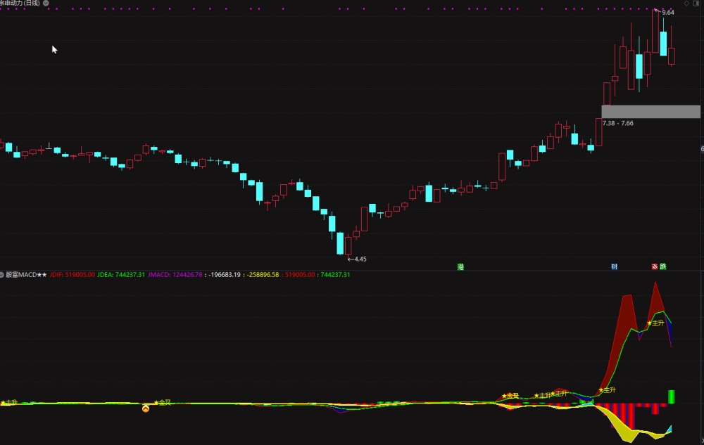 通达信【殷富系列MACD】全网独一量价融合的指标