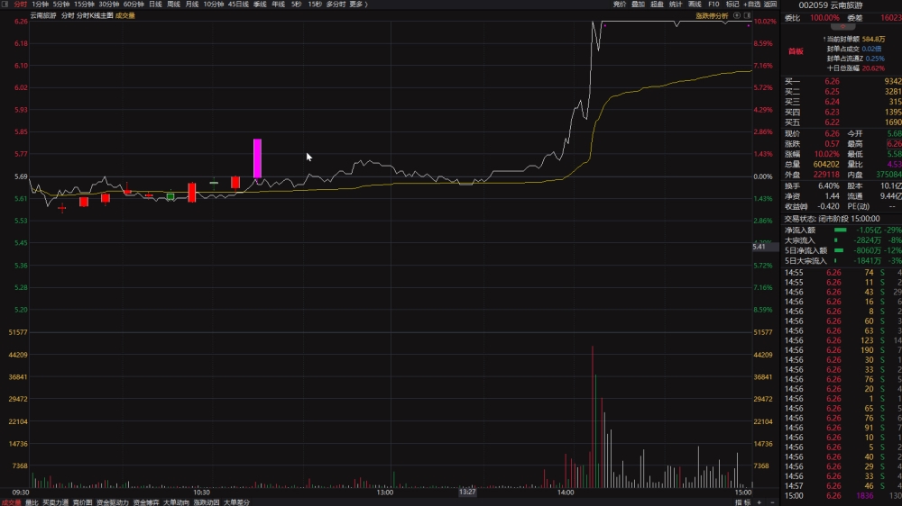 主图指标 分时图同时看K线 简单又方便 主图指标 分时图同时看K线 简单又方便