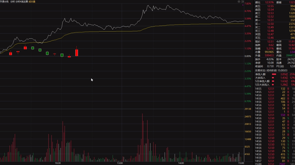 主图指标 分时图同时看K线 简单又方便 主图指标 分时图同时看K线 简单又方便