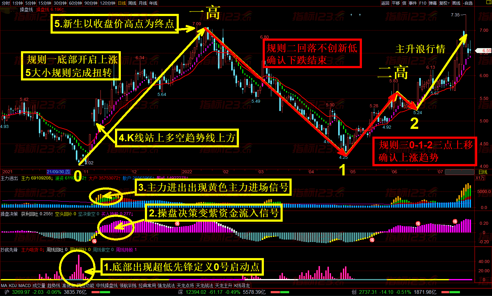 通达信强龙战法抄底先锋捕捉主升浪买点全套指标公式 通达信强龙战法抄底先锋捕捉主升浪买点全套指标公式